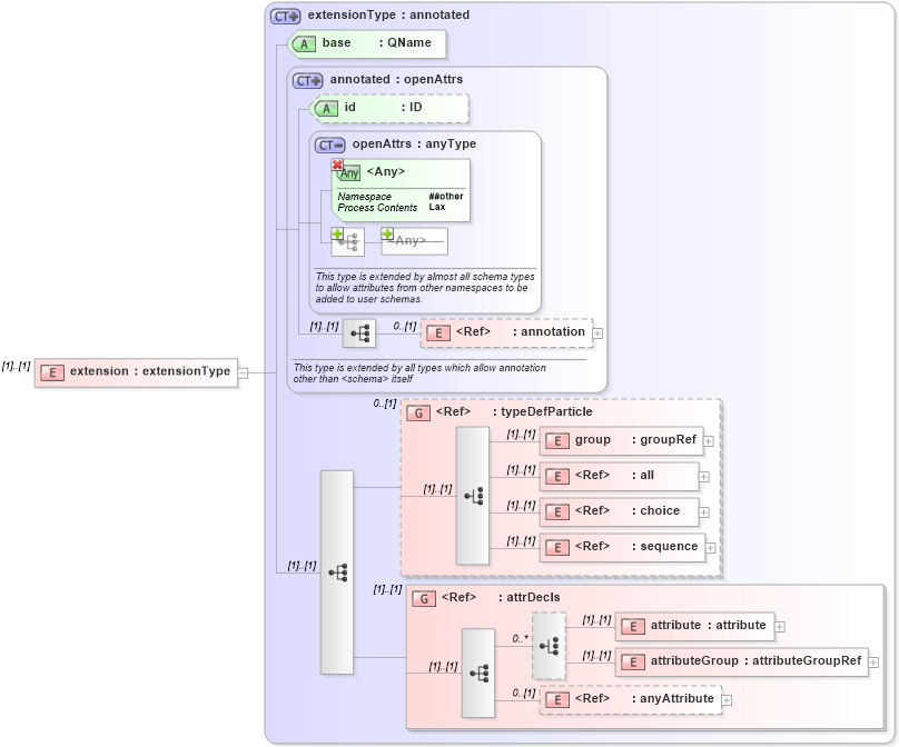 XSD Diagram of extension in schema xmlschema_xsd (XSL Transformations)