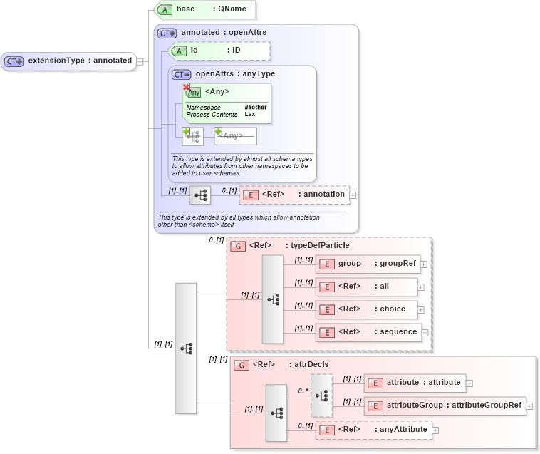 XSD Diagram of extensionType in schema xmlschema_xsd (XSL Transformations)