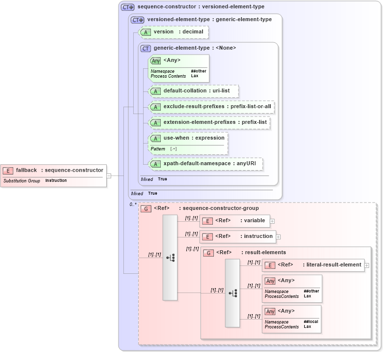 XSD Diagram of fallback in schema schema-for-xslt20_xsd (XSL Transformations)