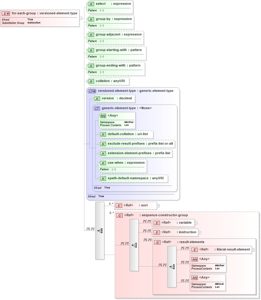 XSD Diagram of for-each-group in schema schema-for-xslt20_xsd (XSL Transformations)