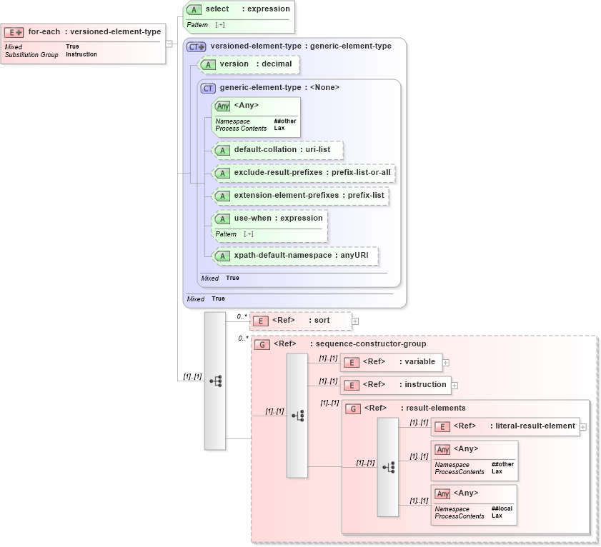 XSD Diagram of for-each in schema schema-for-xslt20_xsd (XSL Transformations)