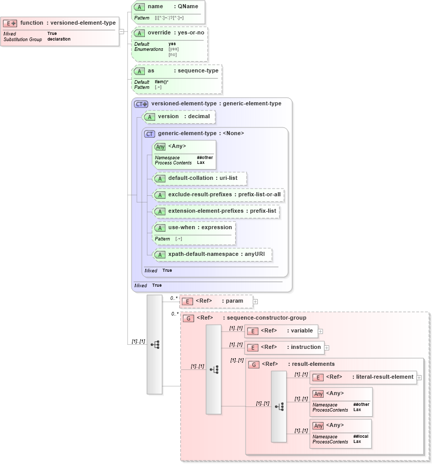 XSD Diagram of function in schema schema-for-xslt20_xsd (XSL Transformations)