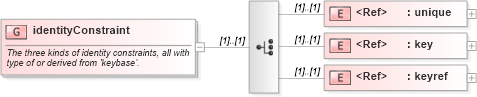 XSD Diagram of identityConstraint in schema xmlschema_xsd (XSL Transformations)