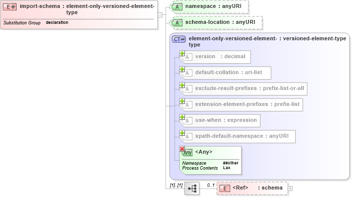 XSD Diagram of import-schema in schema schema-for-xslt20_xsd (XSL Transformations)