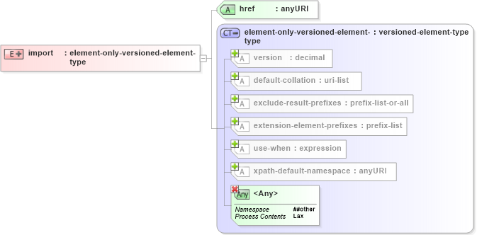 XSD Diagram of import in schema schema-for-xslt20_xsd (XSL Transformations)
