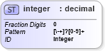 XSD Diagram of integer in schema xmlschema_xsd (XSL Transformations)