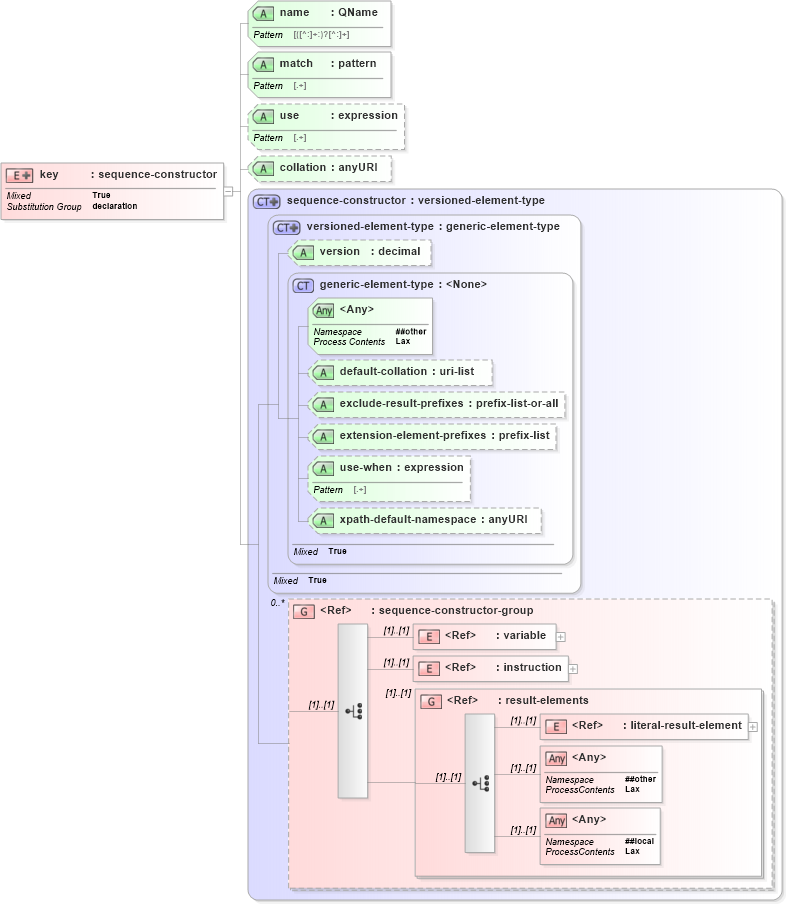 XSD Diagram of key in schema schema-for-xslt20_xsd (XSL Transformations)