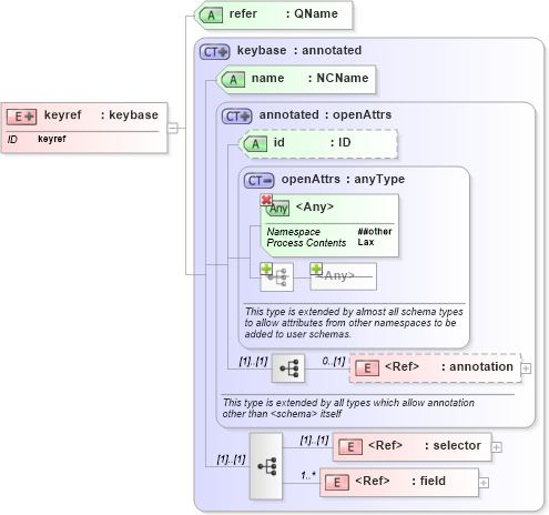 XSD Diagram of keyref in schema xmlschema_xsd (XSL Transformations)