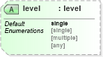 XSD Diagram of level in schema schema-for-xslt20_xsd (XSL Transformations)