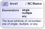 XSD Diagram of level in schema schema-for-xslt20_xsd (XSL Transformations)
