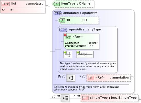 XSD Diagram of list in schema xmlschema_xsd (XSL Transformations)