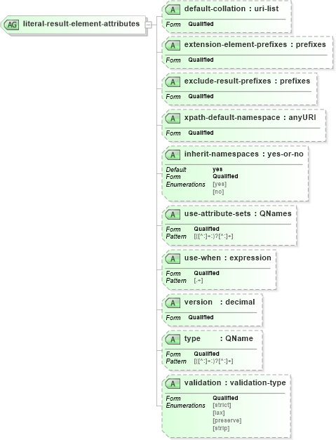 XSD Diagram of literal-result-element-attributes in schema schema-for-xslt20_xsd (XSL Transformations)