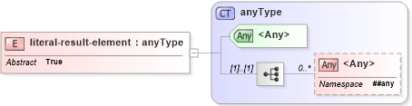 XSD Diagram of literal-result-element in schema schema-for-xslt20_xsd (XSL Transformations)
