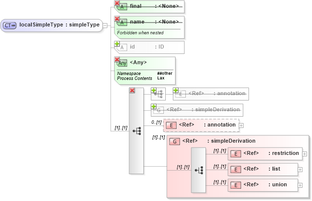 XSD Diagram of localSimpleType in schema xmlschema_xsd (XSL Transformations)
