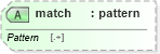 XSD Diagram of match in schema schema-for-xslt20_xsd (XSL Transformations)
