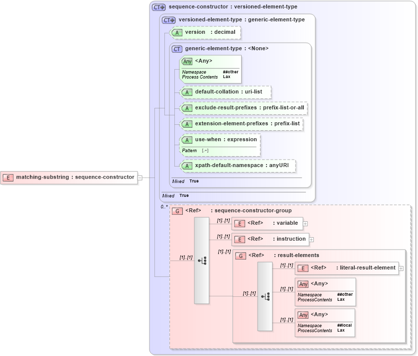 XSD Diagram of matching-substring in schema schema-for-xslt20_xsd (XSL Transformations)