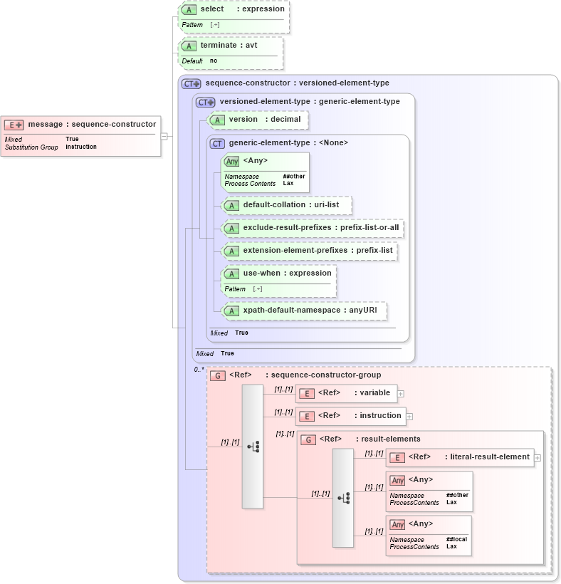 XSD Diagram of message in schema schema-for-xslt20_xsd (XSL Transformations)