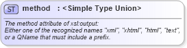 XSD Diagram of method in schema schema-for-xslt20_xsd (XSL Transformations)