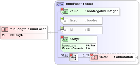XSD Diagram of minLength in schema xmlschema_xsd (XSL Transformations)
