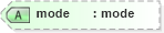 XSD Diagram of mode in schema schema-for-xslt20_xsd (XSL Transformations)