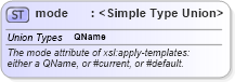 XSD Diagram of mode in schema schema-for-xslt20_xsd (XSL Transformations)
