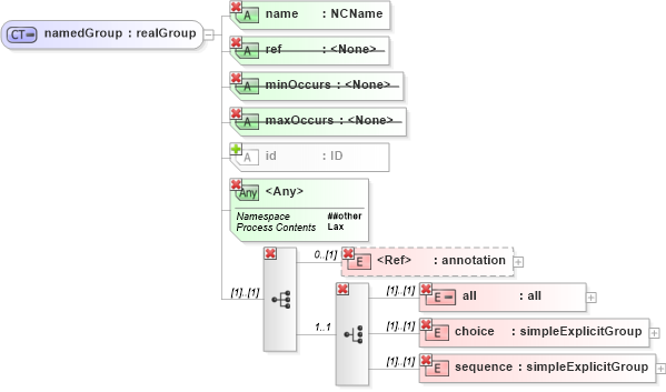XSD Diagram of namedGroup in schema xmlschema_xsd (XSL Transformations)