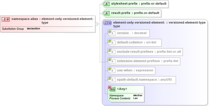 XSD Diagram of namespace-alias in schema schema-for-xslt20_xsd (XSL Transformations)
