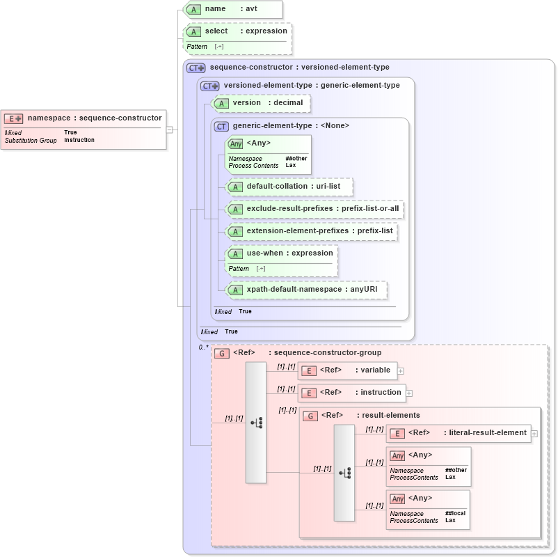 XSD Diagram of namespace in schema schema-for-xslt20_xsd (XSL Transformations)