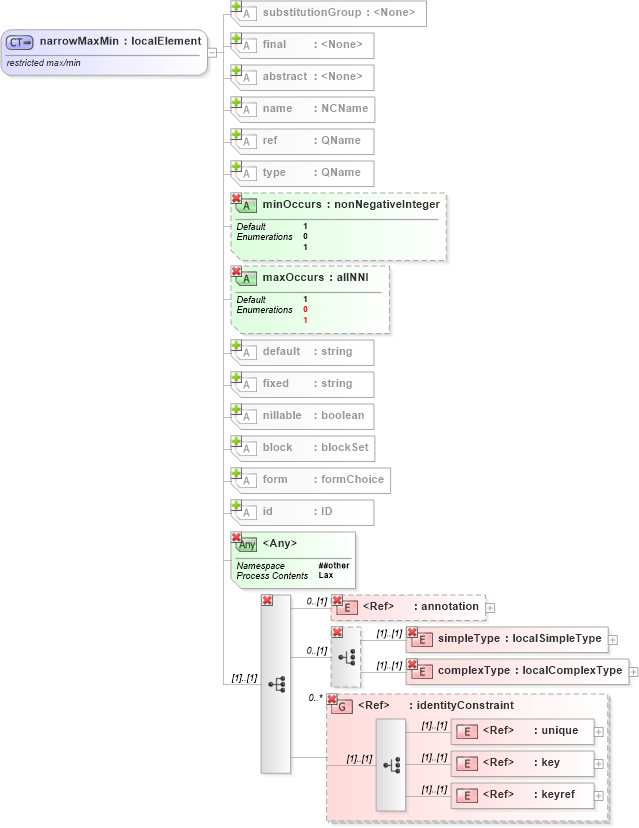 XSD Diagram of narrowMaxMin in schema xmlschema_xsd (XSL Transformations)