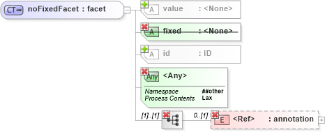 XSD Diagram of noFixedFacet in schema xmlschema_xsd (XSL Transformations)