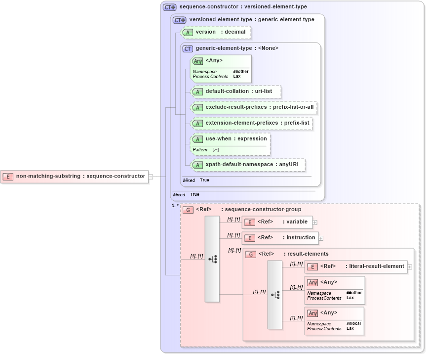 XSD Diagram of non-matching-substring in schema schema-for-xslt20_xsd (XSL Transformations)
