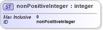 XSD Diagram of nonPositiveInteger in schema xmlschema_xsd (XSL Transformations)