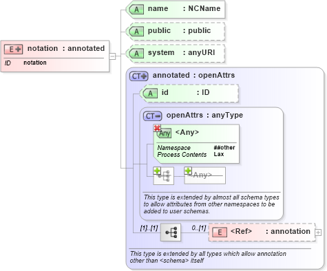 XSD Diagram of notation in schema xmlschema_xsd (XSL Transformations)
