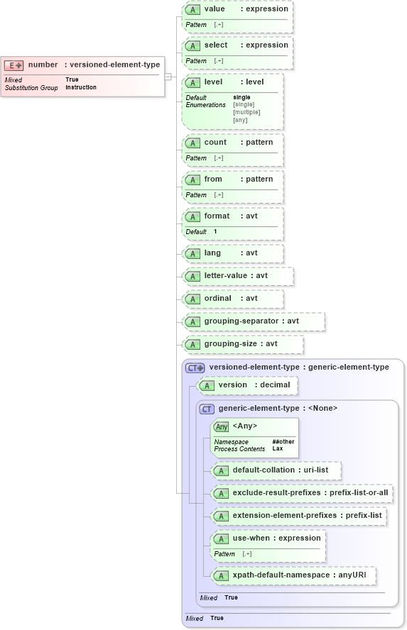 XSD Diagram of number in schema schema-for-xslt20_xsd (XSL Transformations)