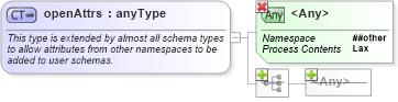 XSD Diagram of openAttrs in schema xmlschema_xsd (XSL Transformations)