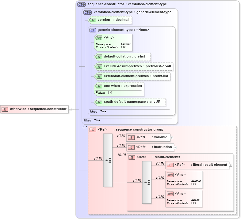 XSD Diagram of otherwise in schema schema-for-xslt20_xsd (XSL Transformations)