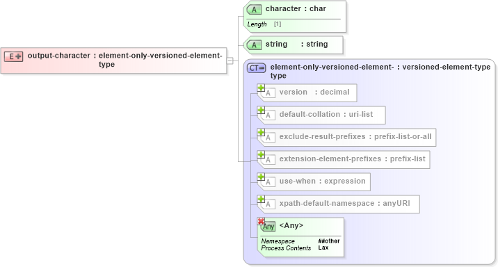 XSD Diagram of output-character in schema schema-for-xslt20_xsd (XSL Transformations)