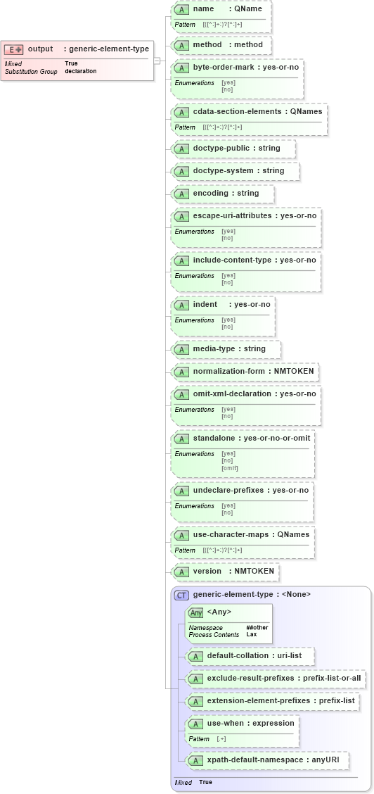 XSD Diagram of output in schema schema-for-xslt20_xsd (XSL Transformations)