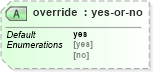 XSD Diagram of override in schema schema-for-xslt20_xsd (XSL Transformations)