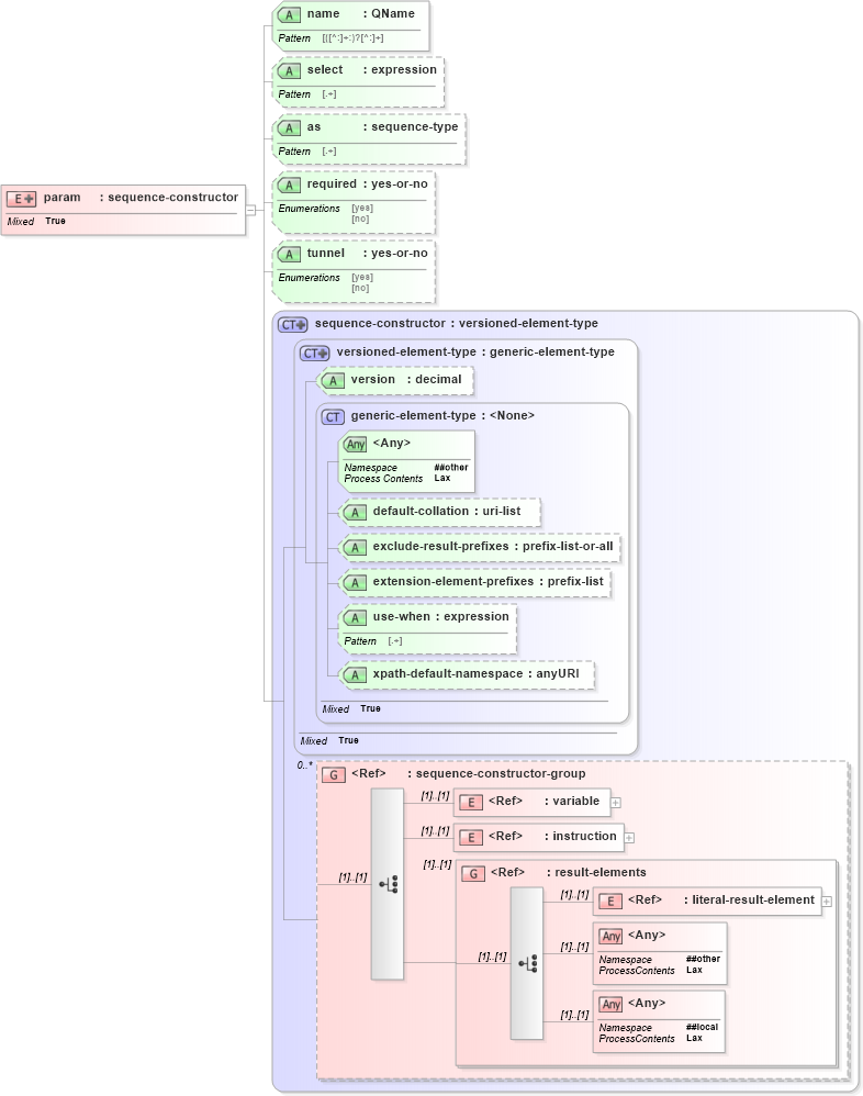 XSD Diagram of param in schema schema-for-xslt20_xsd (XSL Transformations)