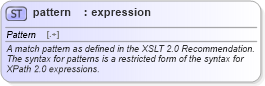 XSD Diagram of pattern in schema schema-for-xslt20_xsd (XSL Transformations)