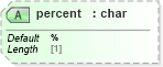 XSD Diagram of percent in schema schema-for-xslt20_xsd (XSL Transformations)