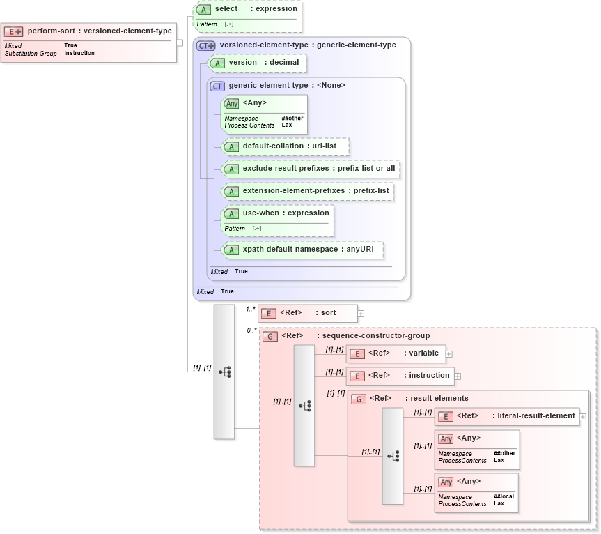 XSD Diagram of perform-sort in schema schema-for-xslt20_xsd (XSL Transformations)