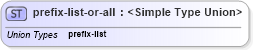 XSD Diagram of prefix-list-or-all in schema schema-for-xslt20_xsd (XSL Transformations)