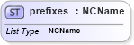 XSD Diagram of prefixes in schema schema-for-xslt20_xsd (XSL Transformations)