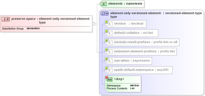 XSD Diagram of preserve-space in schema schema-for-xslt20_xsd (XSL Transformations)