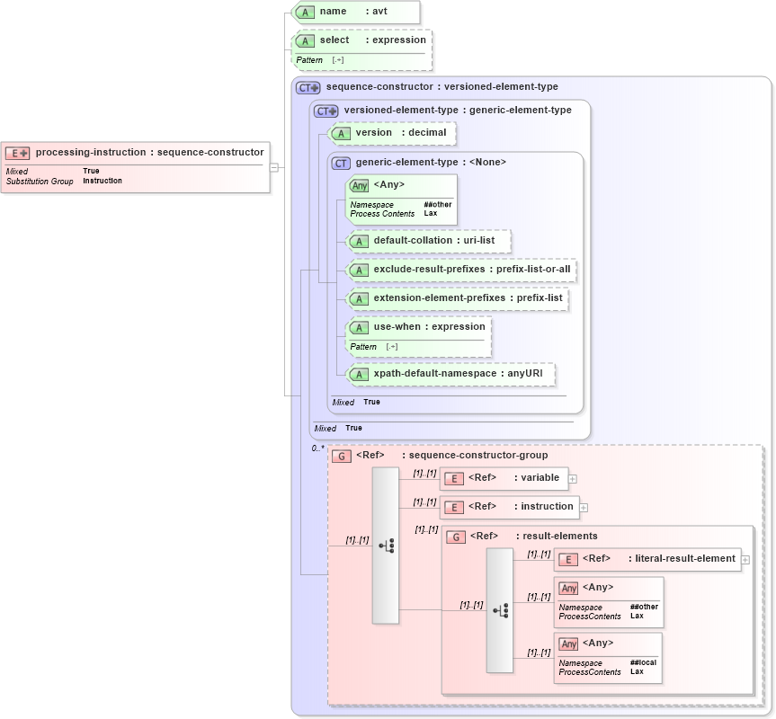 XSD Diagram of processing-instruction in schema schema-for-xslt20_xsd (XSL Transformations)