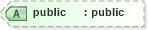 XSD Diagram of public in schema xmlschema_xsd (XSL Transformations)