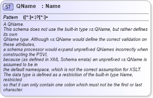 XSD Diagram of QName in schema schema-for-xslt20_xsd (XSL Transformations)