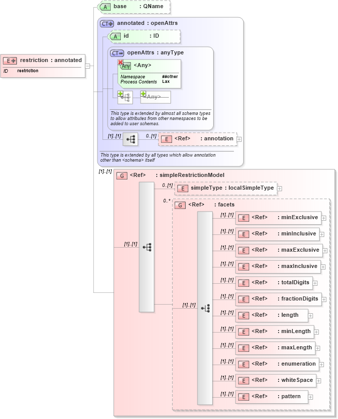 XSD Diagram of restriction in schema xmlschema_xsd (XSL Transformations)